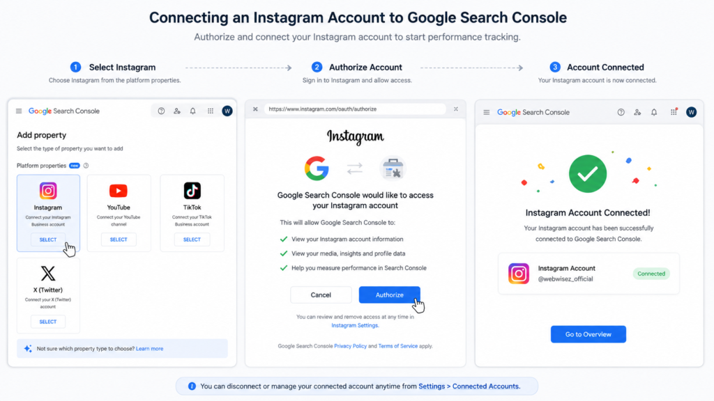 Step-by-step process for connecting an Instagram Business account to Google Search Console using Platform Properties, including account selection, authorization, and successful connection.