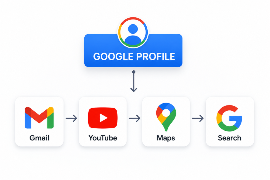 Google Profile illustration showing integration with Gmail, YouTube, Google Maps, and Google Search services.