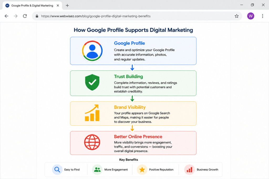 Infographic showing how a Google Profile improves digital marketing by building trust, increasing visibility, and supporting business growth.