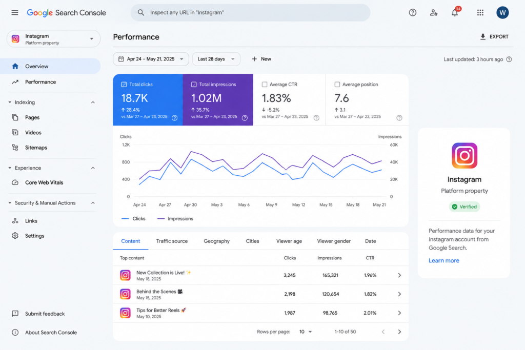 Google Search Console Performance dashboard displaying clicks, impressions, CTR, average position, and top-performing Instagram content for a connected Instagram Platform Property.