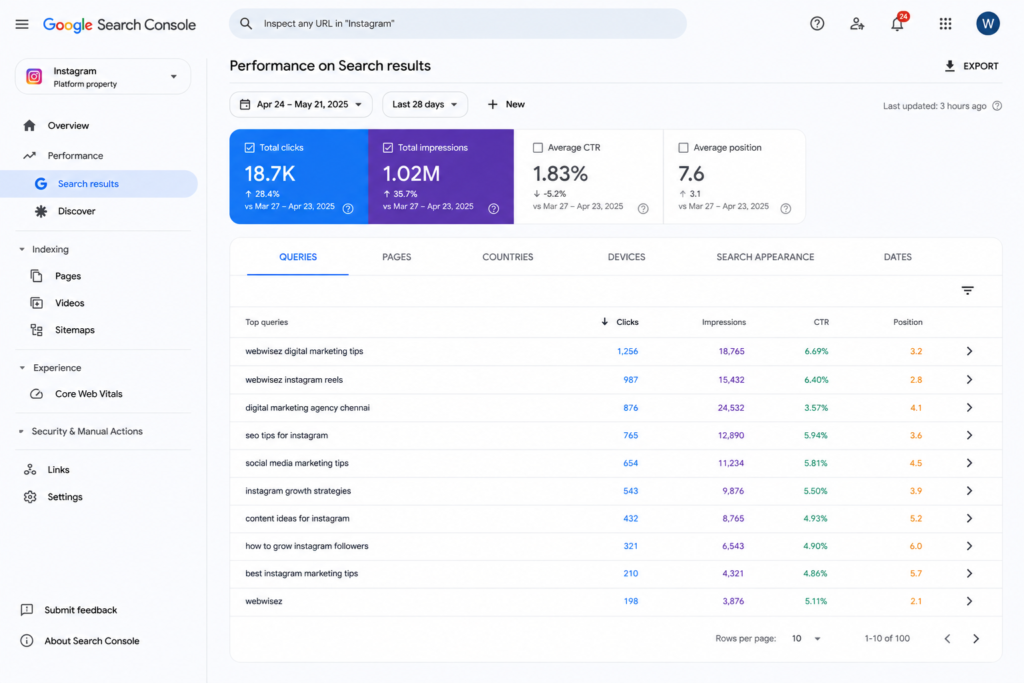 Google Search Console Search Results Performance report for an Instagram Platform Property showing clicks, impressions, CTR, average position, and top search queries.