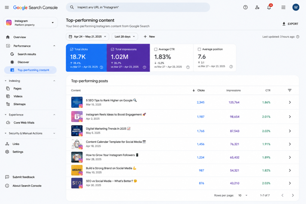 Google Search Console Top-performing Content report displaying the best-performing Instagram posts with clicks, impressions, and click-through rate (CTR).